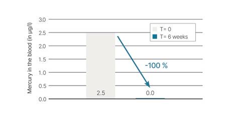 Bar chart showing the decrease in mercury levels in the blood from 2.5 µg/l at T=0 to 0.0 µg/l at T=6 weeks, which corresponds to a 100% decrease.