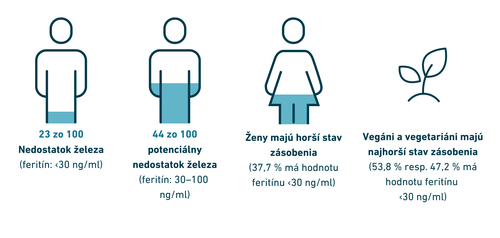 Infografika o nedostatku železa: 23 % ľudí trpí nedostatkom železa, u 44 % existuje potenciálny nedostatok; najviac ohrozené sú ženy a vegáni/vegetariáni.