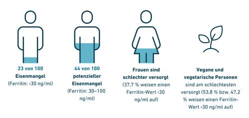 Infografik zum Eisenmangel: 23 % leiden unter Eisenmangel, bei 44 % besteht ein potenzieller Mangel; Frauen und Veganer/Vegetarier sind am stärksten gefährdet.