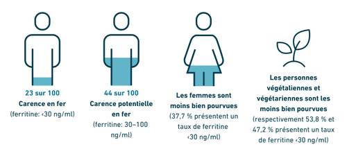 Infographie sur la carence en fer : 23 % des personnes souffrent d'une carence en fer, et 44 % présentent un risque de carence ; les femmes et les végétaliens/végétariens sont les plus exposés.