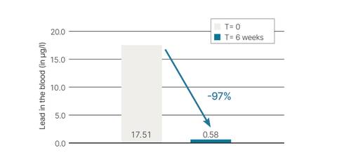 Balkendiagramm zeigt einen 97%igen Rückgang von Blei im Blut von 17,51 µg/l auf 0,58 µg/l nach 6 Wochen.