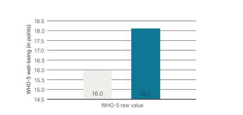 Bar chart comparing WHO-5 well-being scores: 16.0 (light grey) and 18.1 (blue) on the vertical axis, labelled ‘WHO-5 well-being (in points)’.