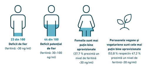 Infografic privind deficitul de fier: 23 % suferă de deficit de fier, iar 44 % prezintă un risc potențial de deficit; femeile și veganii/vegetarienii sunt cei mai expuși riscului.