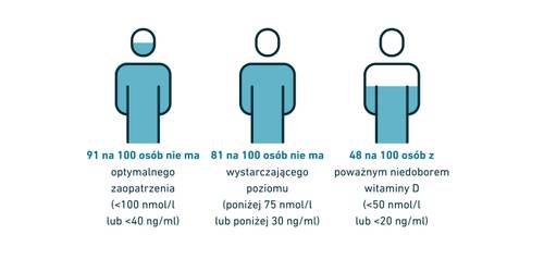 Trzy wykresy przedstawiające niedobór witaminy D u różnych odsetków osób: 91%, 81% i 48%, przy zróżnicowanym stopniu niedoboru.