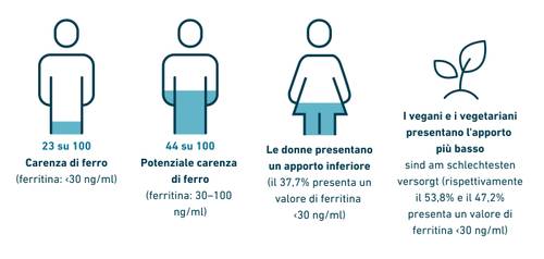Infografica sulla carenza di ferro: il 23% soffre di carenza di ferro, mentre il 44% presenta una potenziale carenza; le donne e i vegani/vegetariani sono i più a rischio.