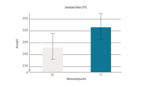 Balkendiagramm zum Vergleich zweier Zeitpunkte, T0 und T1, mit Fehlerbalken. T1 hat einen höheren Wert als T0. Y-Achse mit der Beschriftung „Anzahl”.