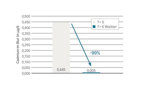 Balkendiagramm, das den Rückgang des Cadmiumspiegels im Blut von 0,445 µg/l auf 0,005 µg/l über einen Zeitraum von 6 Wochen zeigt, was einer Verringerung um 99 % entspricht.