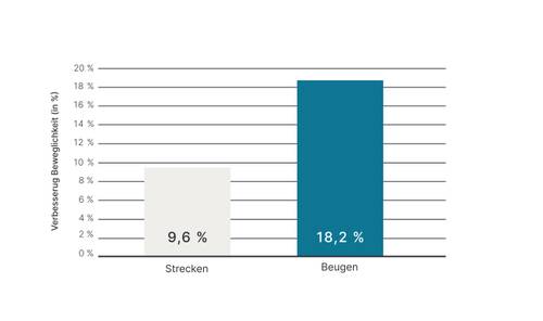 Balkendiagramm mit zwei Balken: „Strecken” bei 9,6 % und „Beugen” bei 18,2 %, was eine Verbesserung der Beweglichkeit darstellt.