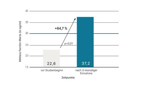 Balkendiagramm, das einen Anstieg des Ferritinspiegels von 22,6 auf 37,2 ng/ml nach 3 Monaten zeigt, mit einem Anstieg von 64,7 %, p < 0,01.