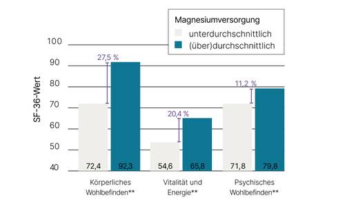 Balkendiagramm zum Vergleich der Magnesiumversorgung mit den Werten für körperliches, vitales und psychisches Wohlbefinden, dargestellt in Prozent und SF-36-Werten.