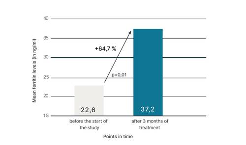 Bar chart showing ferritin levels increasing from 22.6 to 37.2 ng/ml after 3 months, with a 64.7% rise, p<0.01.