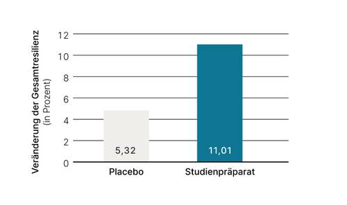 Balkendiagramm zum Vergleich der Resilienzveränderung: Placebo bei 5,32 % und Studienmedikament bei 11,01 %.