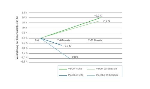 Liniendiagramm, das die Veränderung der Knochendichte über 12 Monate für Hüfte und Wirbelsäule zeigt, wobei die Verum- und die Placebo-Gruppe verglichen werden.