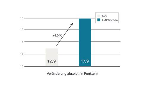 Balkendiagramm, das einen Anstieg von 39 % von 12,9 auf 17,9 Punkte über einen Zeitraum von 8 Wochen zeigt, wobei T=0 in Hellgrau und T=8 Wochen in Blau dargestellt sind.