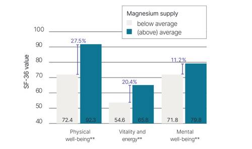 Bar chart comparing magnesium supply with physical, vitality, and psychological well-being scores, showing percentages and SF-36 values.