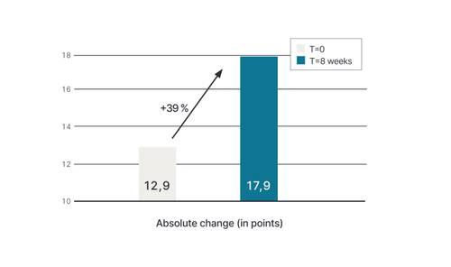 Bar chart showing a 39% increase from 12.9 to 17.9 points over a period of 8 weeks, with T=0 shown in light grey and T=8 weeks shown in blue.