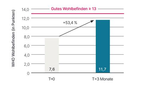 Balkendiagramm mit WHO-Wohlbefindenswerten: T=0 bei 7,6 und T=3 Monate bei 11,7, mit einem Anstieg von 53,4 %. Der Schwellenwert für gutes Wohlbefinden liegt bei 13.