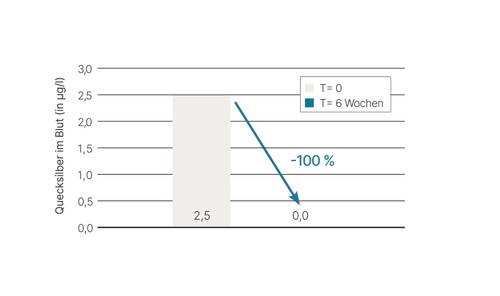 Balkendiagramm, das den Rückgang des Quecksilbergehalts im Blut von 2,5 µg/l bei T=0 auf 0,0 µg/l bei T=6 Wochen zeigt, was einer Abnahme um 100 % entspricht.