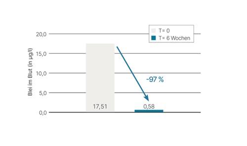 Balkendiagramm, das einen Rückgang des Blutbleispiegels von 17,51 µg/l auf 0,58 µg/l über einen Zeitraum von sechs Wochen zeigt, was einer Verringerung um 97 % entspricht.