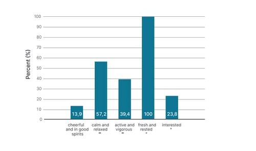 Bar chart with percentages: 13.9% cheerful, 57.2% relaxed, 39.4% energetic, 100% fresh, 23.8% interested. Y-axis labelled ‘Percentage (%)’.