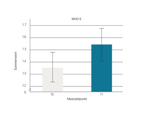 Balkendiagramm mit zwei Balken mit den Bezeichnungen T0 und T1 auf der x-Achse, wobei T1 höher ist. Die y-Achse mit der Bezeichnung „Summenwert” und dem Titel „WHO-5” enthält Fehlerbalken.