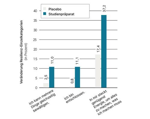 Balkendiagramm zum Vergleich der Wirkungen von Placebo und Studienmedikament auf Resilienzkategorien: Multitasking, Entschlossenheit und Energieniveau, wobei das Studienmedikament höhere Ergebnisse erzielt.