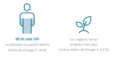 Los iconos indican que 88 de cada 100 pacientes no tienen una ingesta óptima de omega-3, y que los veganos presentan el índice medio de omega-3 más bajo, con un 4,4 %.