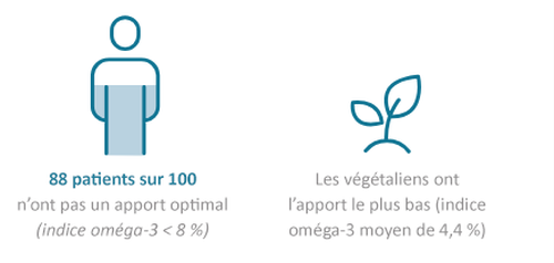 Les icônes indiquent que 88 patients sur 100 ne consomment pas suffisamment d'oméga-3, et que les végétaliens affichent l'indice moyen d'oméga-3 le plus bas, à 4,4 %.