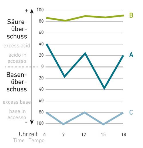 Liniendiagramm mit drei Linien mit den Bezeichnungen A, B und C, die den Säure-Basen-Spiegel im Zeitverlauf von 9 bis 18 Uhrzeit darstellen.