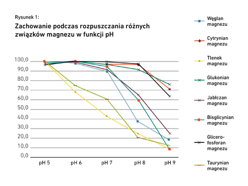 Wykres liniowy przedstawiający rozpuszczalność różnych związków magnezu w zakresie pH od 5 do 9. Uwzględniono m.in. węglan magnezu, cytrynian i inne.