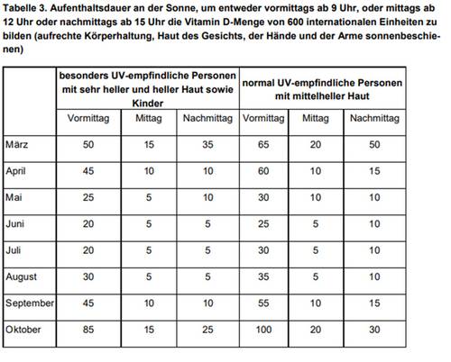 Tabelle mit den empfohlenen Sonnenbadezeiten für verschiedene Monate und Hauttypen, um 600 IE Vitamin D zu bilden.