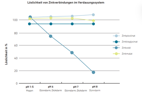 Grafik zur Löslichkeit von Zinkverbindungen (Zinkpicolinat, Bisglycinat, Oxid, Malat) bei pH-Werten von 1 bis 8 im Verdauungssystem.