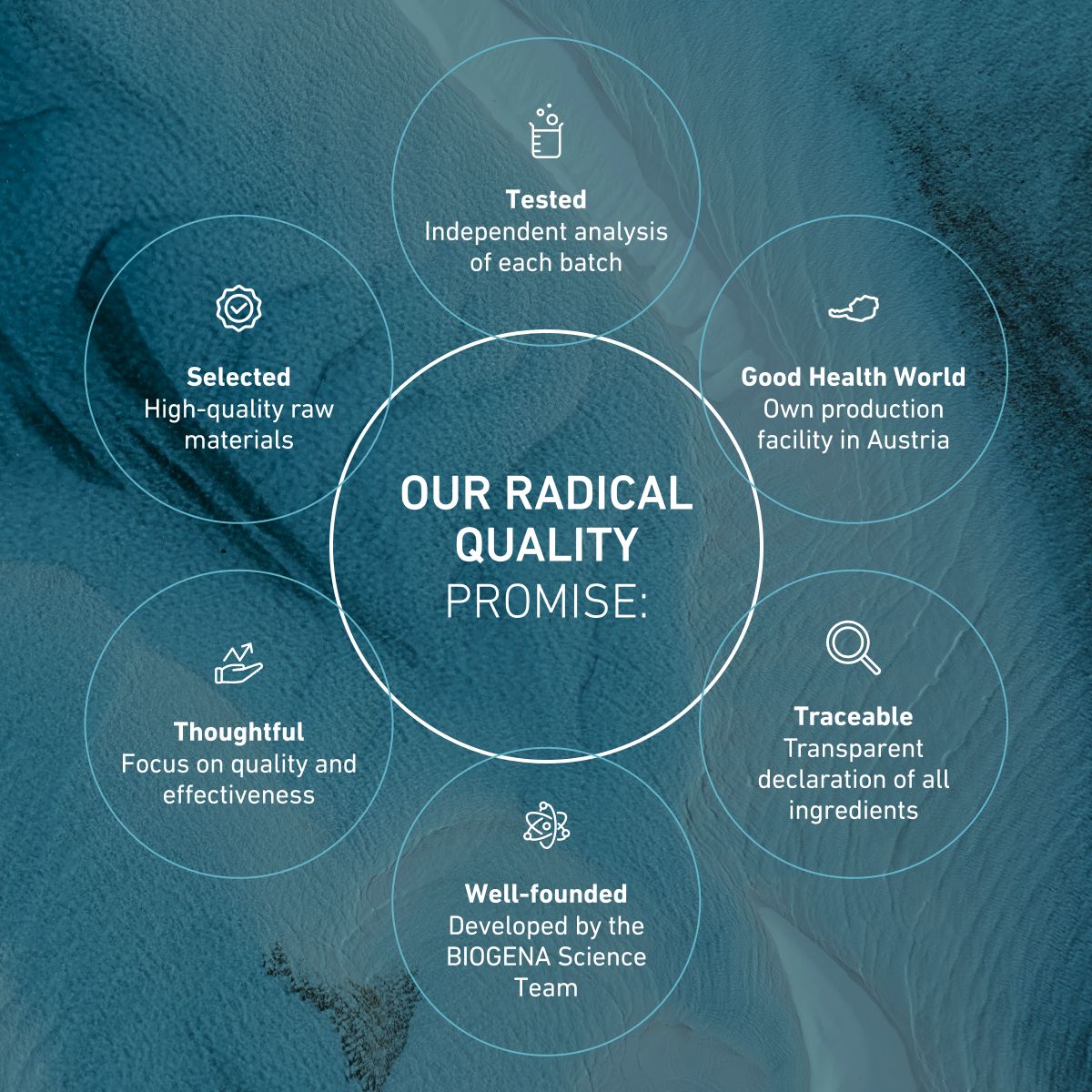 Graphic titled “Our Radical Quality Promise” highlighting BIOGENA’s quality standards: selected raw materials, independent batch testing, Austrian production, transparent ingredients, science-based development, and a foc