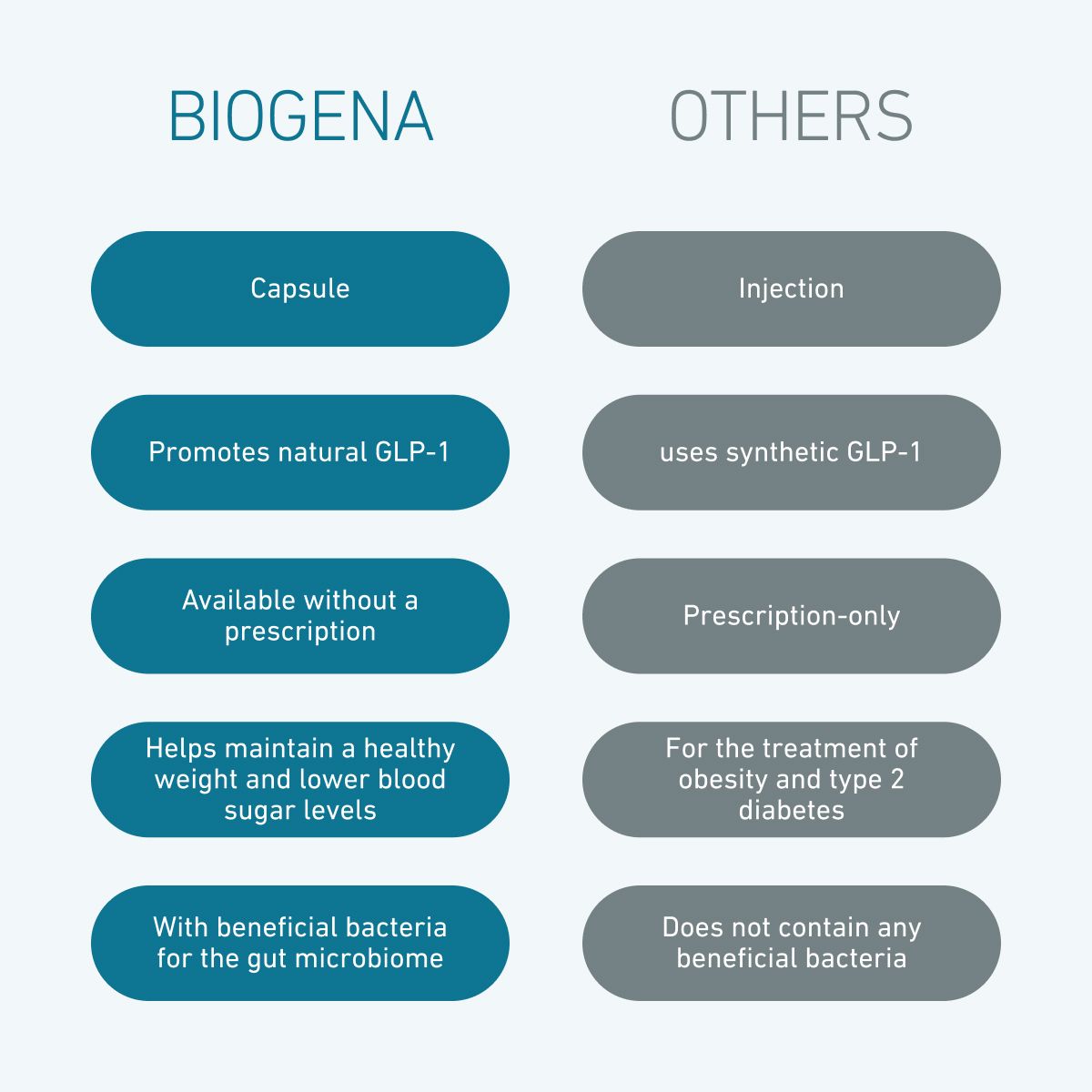 Comparison of BIOGENA Omni Lactis® Metabolic Enterococcus and GLP-1 injections. Highlights include capsule format, support of natural GLP-1 production, availability without prescription, and beneficial bacteria for the g