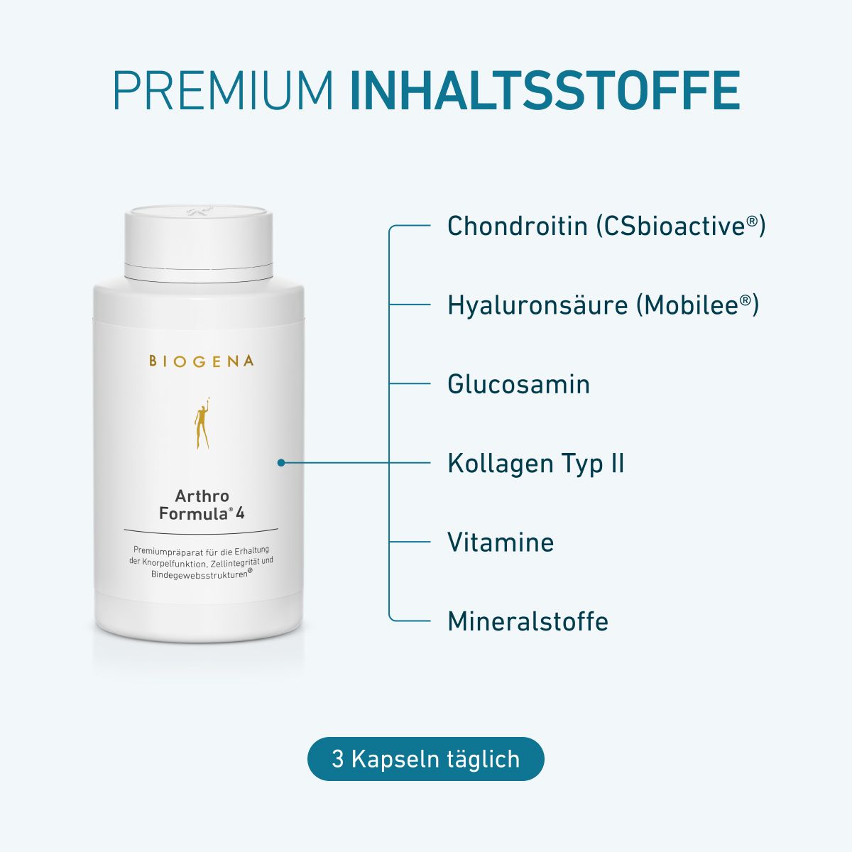 Balenie BIOGENA Arthro Formula® 4 s prehľadom prémiových zložiek: chondroitín, kyselina hyalurónová, glukozamín, kolagén typu II, vitamíny a minerály. Odporúčané užívanie sú 3 kapsuly denne.