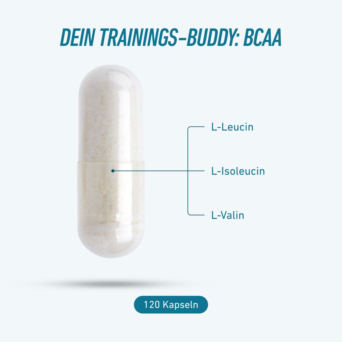 Grafika kapsuly BIOGENA SPORTS BCAA 500 zobrazujúca tri esenciálne BCAA aminokyseliny: L-leucín, L-izoleucín a L-valín. Balenie obsahuje 120 kapsúl.