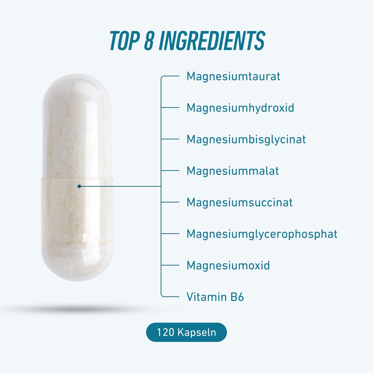 Kapsula BIOGENA SPORTS Magnesium Sport s 8 hlavnými zložkami: siedmimi zlúčeninami horčíka – taurátom, hydroxidom, bisglycinátom, jablčnanom, sukcinátom, glycerofosfátom a oxidom horečnatým – a vitamínom B6. Balenie obsa