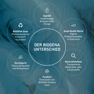 Butelka GreenPE z trzciny cukrowej, w 100% nadająca się do recyklingu, bez plastyfikatorów, pokazująca oszczędność CO₂ i surowce roślinne.