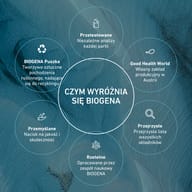 Infografika „Różnica Biogena“: sześć okręgów pokazuje testowaną jakość, własną produkcję w Austrii, składniki śledzalne, solidne opracowanie, fokus na skuteczność, roślinną, recyklingową butelkę.