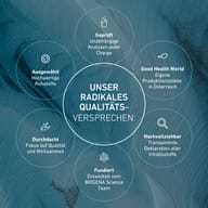 Grafika przedstawiająca różnicę BIOGENA z cechami jakości, takimi jak badane partie, produkcja w Austrii, transparentna deklaracja składników, zespół naukowy i opakowanie nadające się do recyklingu.
