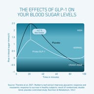 Chart illustrating the effects of GLP-1 on blood sugar levels over time. Compared with a placebo, GLP-1 is associated with a lower blood sugar response, showing a 42% reduction in peak blood sugar rise.