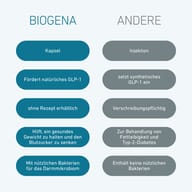 Grafika porównuje BIOGENA Omni Lactis Metabolic Enterococcus z preparatami GLP-1. Przedstawia różnice dotyczące formy stosowania, wsparcia naturalnego GLP-1, dostępności oraz zawartości korzystnych bakterii.