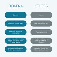 Comparison of BIOGENA Omni Lactis® Metabolic Enterococcus and GLP-1 injections. Highlights include capsule format, support of natural GLP-1 production, availability without prescription, and beneficial bacteria for the g