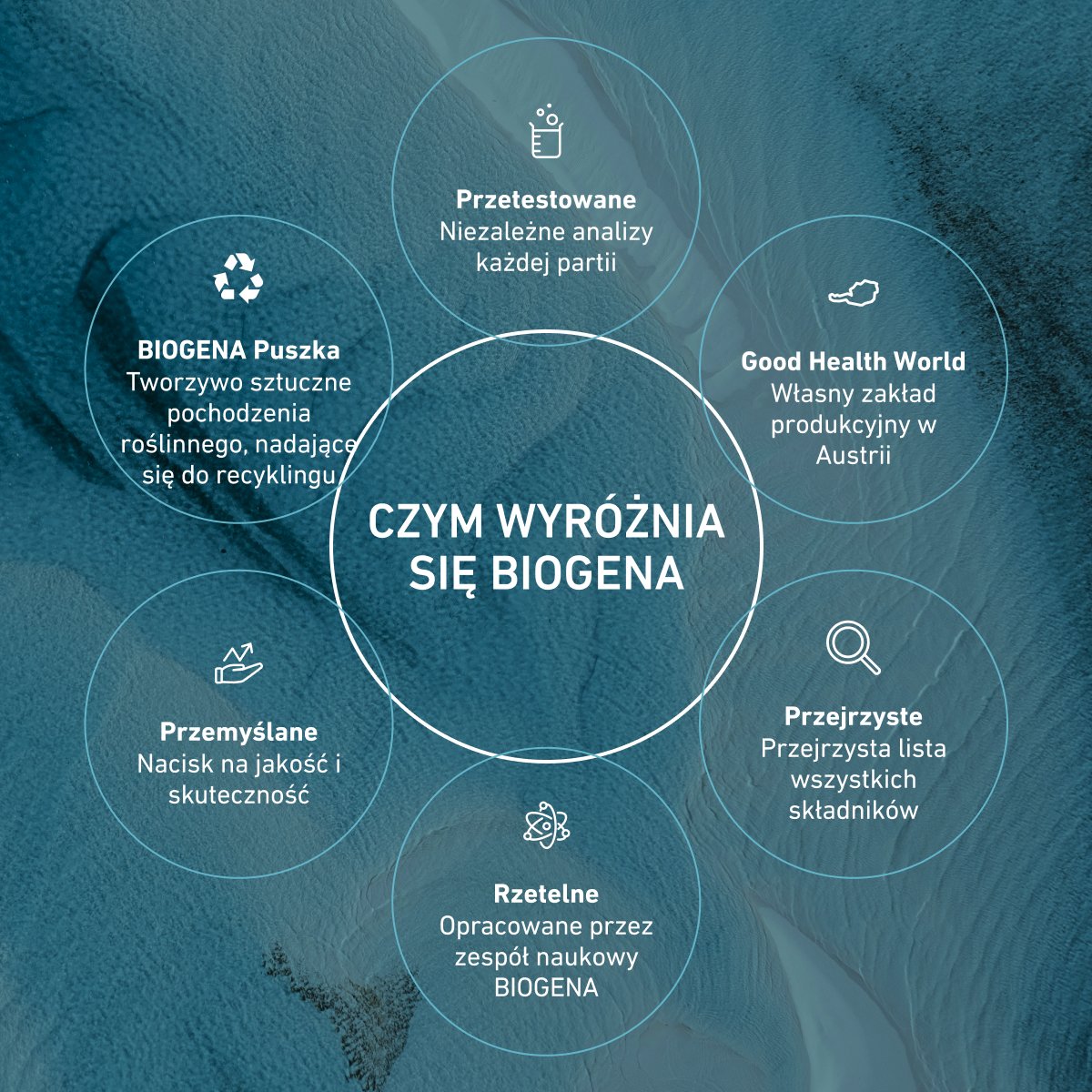 Infografika „Różnica Biogena“: sześć okręgów pokazuje testowaną jakość, własną produkcję w Austrii, składniki śledzalne, solidne opracowanie, fokus na skuteczność, roślinną, recyklingową butelkę.