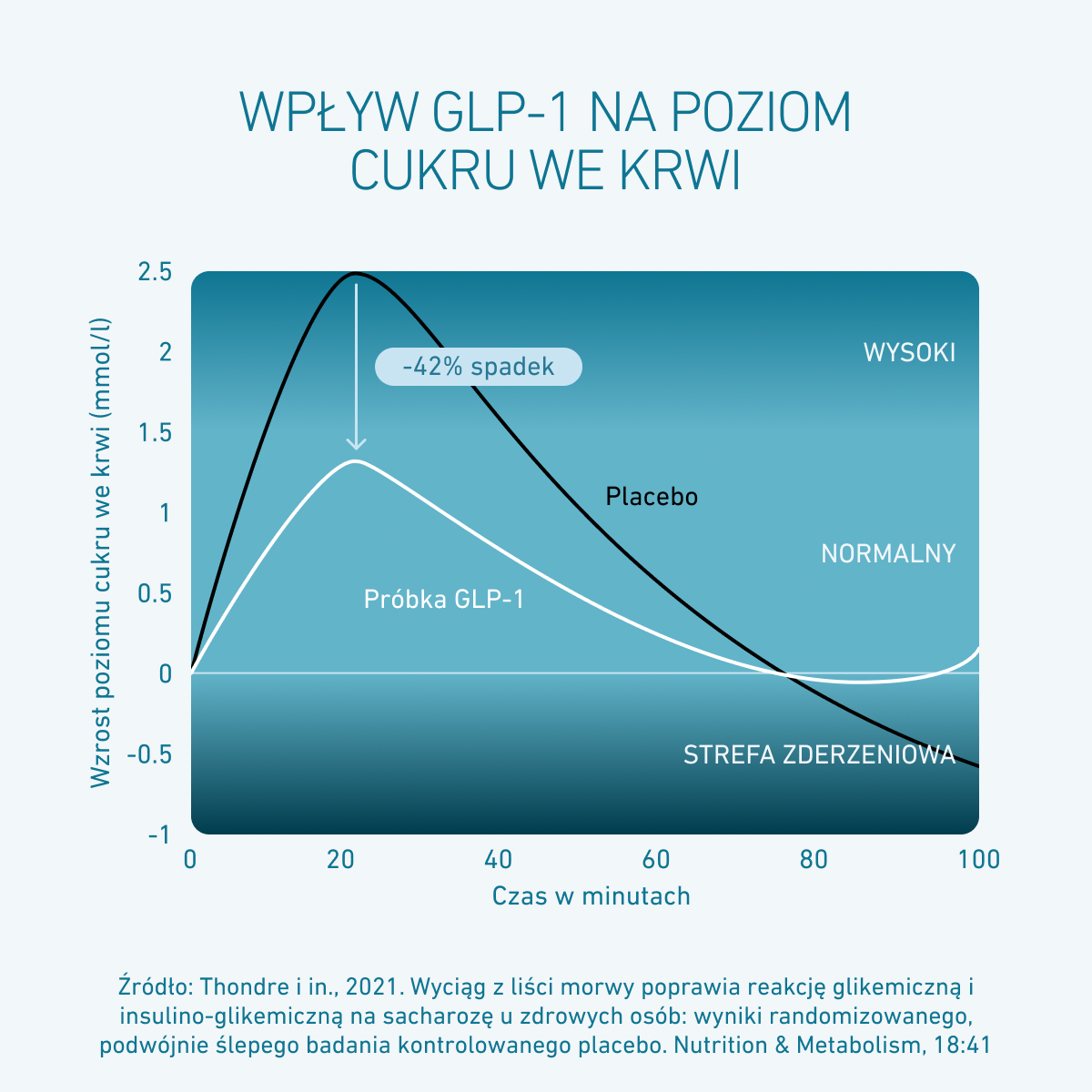 Wykres porównujący wpływ GLP-1 na poziom cukru we krwi. Linia badanej próby pokazuje niższy wzrost glikemii niż placebo, z maksymalnie 42% mniejszym wzrostem poziomu cukru we krwi.
