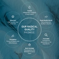Graphic titled “Our Radical Quality Promise” highlighting BIOGENA’s quality standards: selected raw materials, independent batch testing, Austrian production, transparent ingredients, science-based development, and a foc