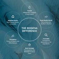 Grafika przedstawiająca różnicę BIOGENA z cechami jakości, takimi jak badane partie, produkcja w Austrii, transparentna deklaracja składników, zespół naukowy i opakowanie nadające się do recyklingu.