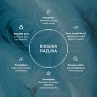 Grafika przedstawiająca różnicę BIOGENA z cechami jakości, takimi jak badane partie, produkcja w Austrii, transparentna deklaracja składników, zespół naukowy i opakowanie nadające się do recyklingu.