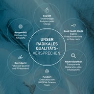 Grafika przedstawiająca różnicę BIOGENA z cechami jakości, takimi jak badane partie, produkcja w Austrii, transparentna deklaracja składników, zespół naukowy i opakowanie nadające się do recyklingu.