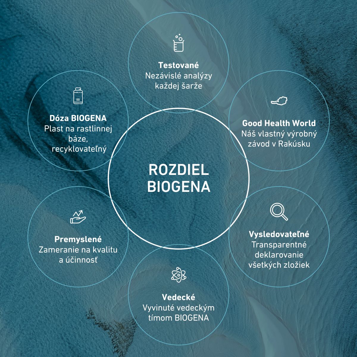 Graf „Rozdiel BIOGENA“: nezávislé testovanie každej šarže, recyklovateľné rastlinné obaly, vlastná výroba v Rakúsku, transparentná vysledovateľnosť, kvalita, účinnosť a vedecký vývoj.